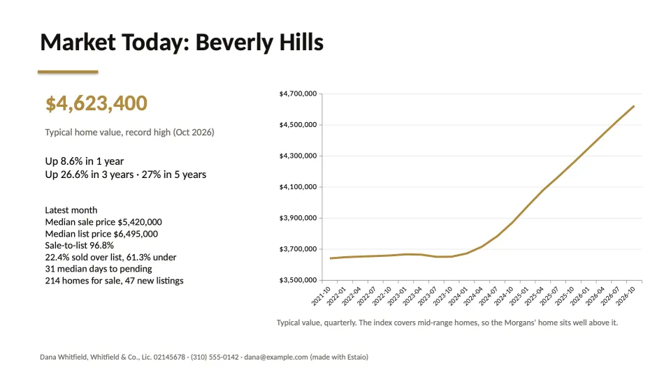 A slide from a listing presentation Tommy made: the market today, with five years of values as a chart.